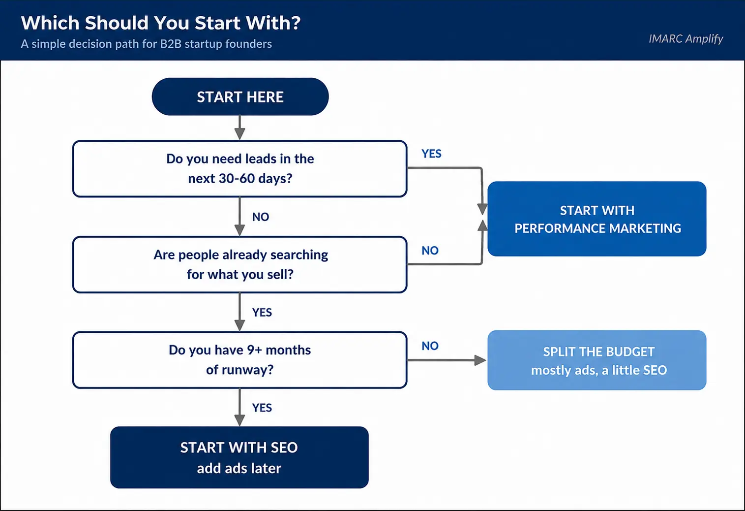 B2B Marketing Channel Decision Flowchart